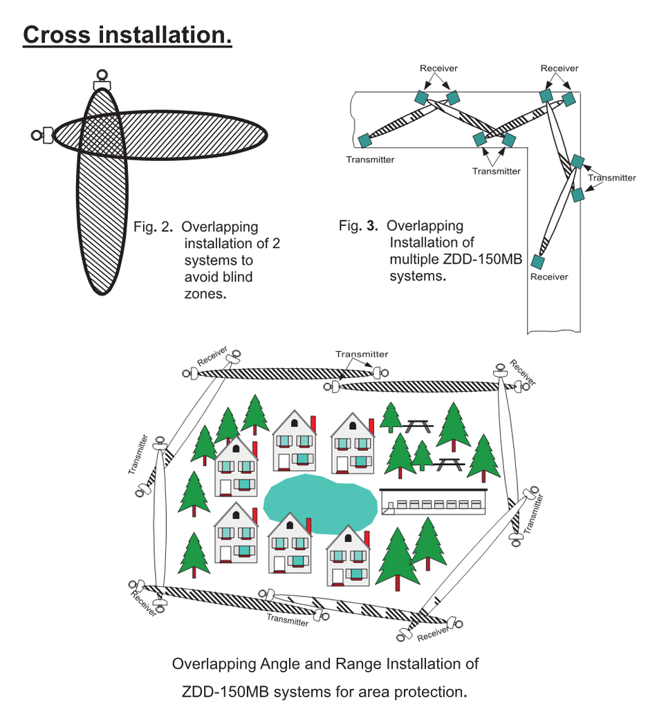 Perimeter Intrusion Detecting Microwave Barrier(图1)