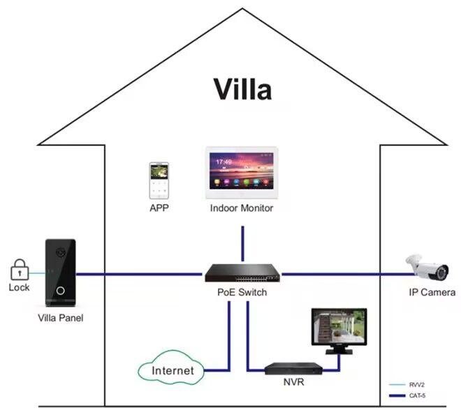 TCP/IP Apartment & Villa Intercom System(图1)